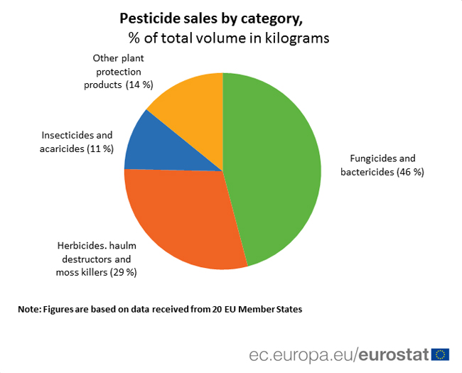 pesticyde-sales
